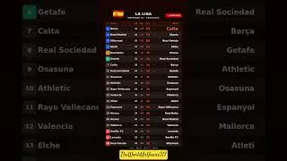 La Liga Table Matchday 33 update today 27/04/2026 #laligatable #laligaresults #laligamatchweek