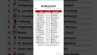 Bundesliga table Matchday 31, updated 02-05-2026 07:50 #BundesligaTable #LeagueTable #FootballStats
